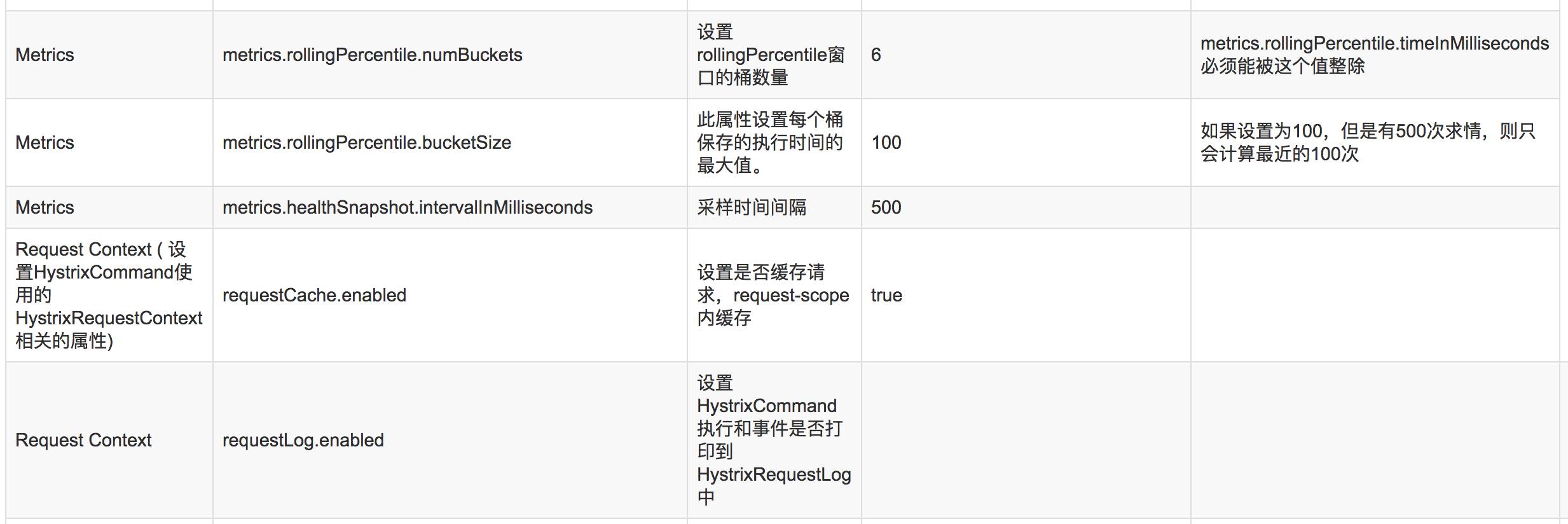 使用 Hystrix 实现自动降级与依赖隔离