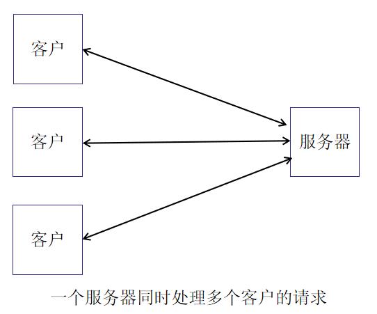 UNIX网络编程（一）