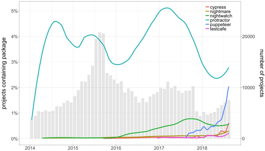 从 GitHub 的 package.json 看前端发展趋势