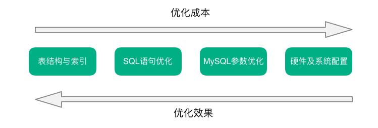 Java面试考点7之MySQL调优