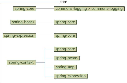 Spring framework体系结构及内部各模块jar之间的maven依赖关系