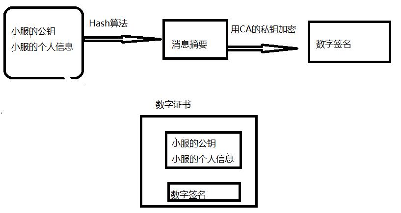 HTTPS 如何保证数据传输的安全性？