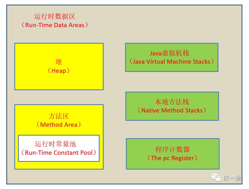 浅谈Java虚拟机运行机制（一）