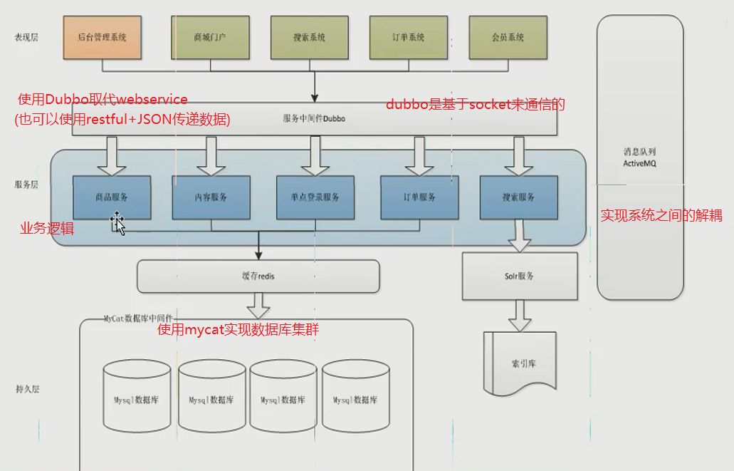 四种JavaEE架构简介