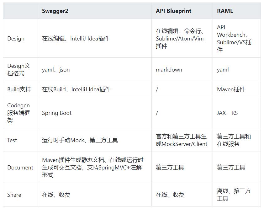 谈谈前后端分离实践中如何提升RESTful API开发效率