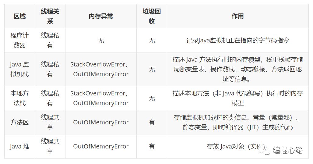 面试必备-Java虚拟机内存管理必知必会