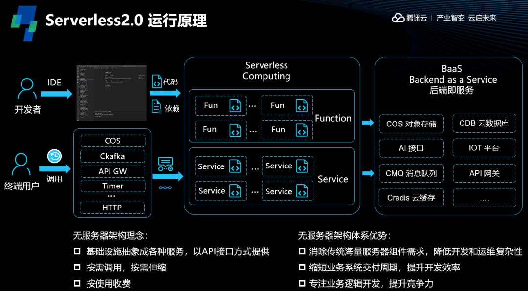 掌握Serverless：运行原理与组件架构