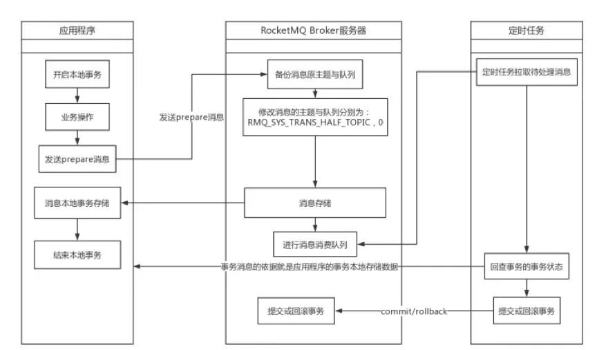 如何把开源项目用好？图解 RocketMQ 核心原理