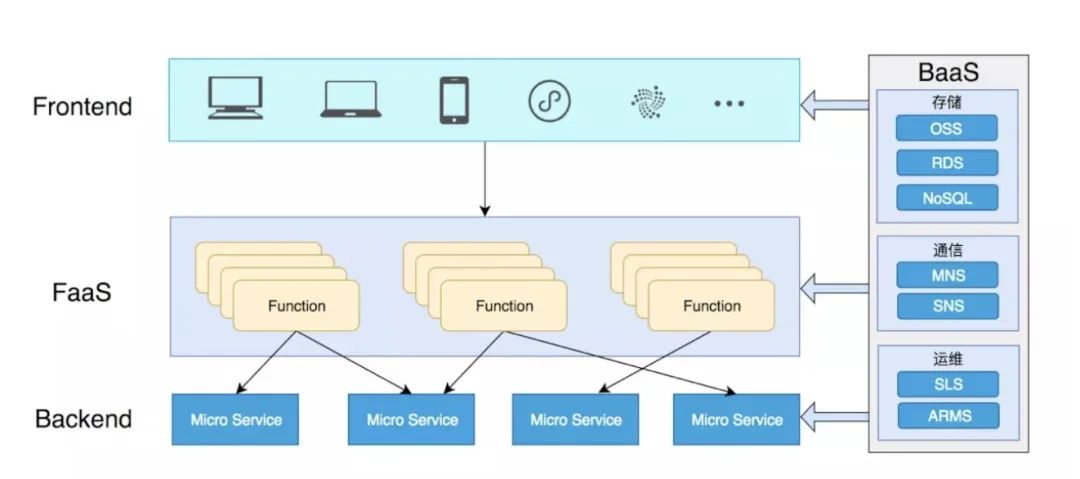 人人都在说的Serverless，你真的懂吗？