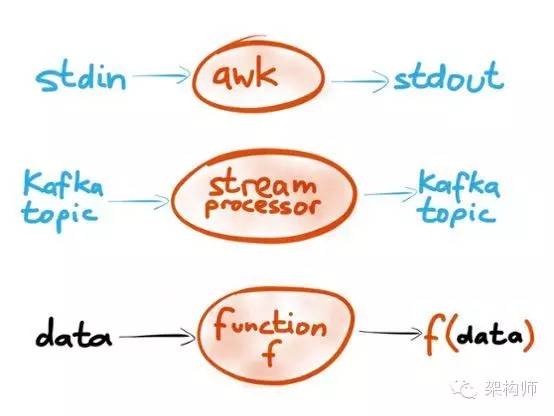 [译]从LinkedIn，Apache Kafka到Unix哲学