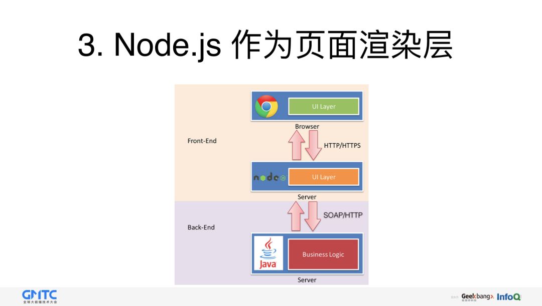 去哪儿网前后端分离实践