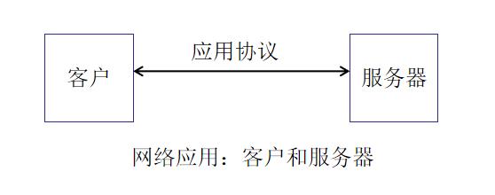 UNIX网络编程（一）