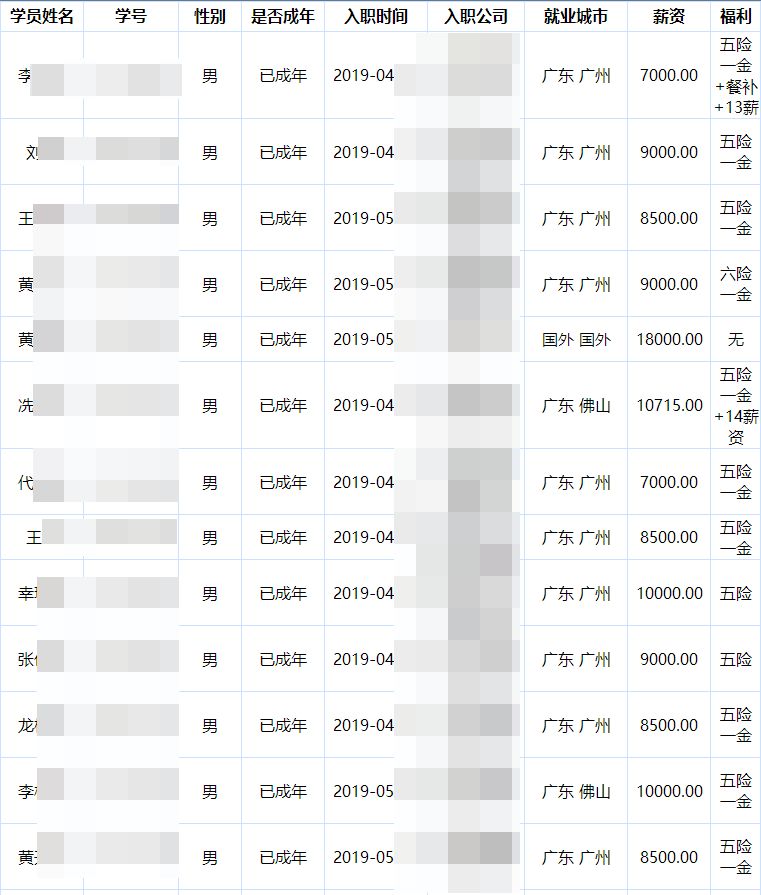 就业薪资|广州校区JavaEE就业100期 毕业5个工作日，平均薪资9032.19元，就业率23.19%