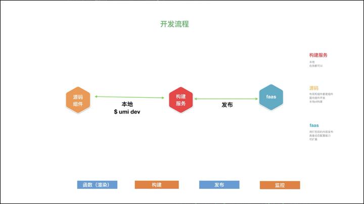 前端新思路：组件即函数和Serverless SSR实践