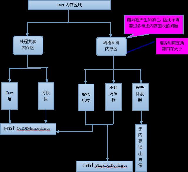 深入Java虚拟机（1）：Java内存区域与内存溢出