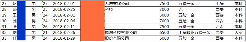 西安黑马JavaEE就业14期平均薪资6642元，毕业21个工作日，就业率42.31%