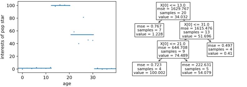 决策树算法之分类回归树 CART（Classification and Regression Trees）【2】