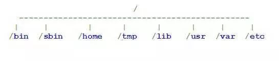 科普：Unix目录结构的来历