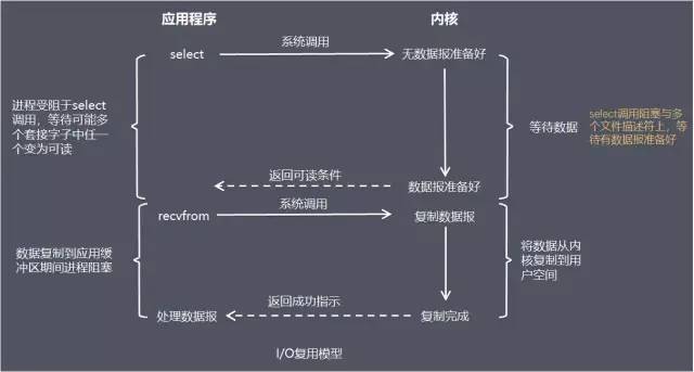 一文理解Netty模型架构