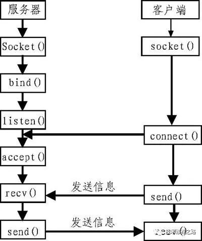 Java之netty高性能