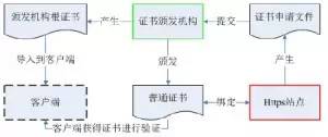 流量安全之HTTPS协议浅析