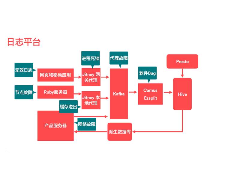 【转载】Airbnb 的核心日志系统架构及主要系统模块的设计之道