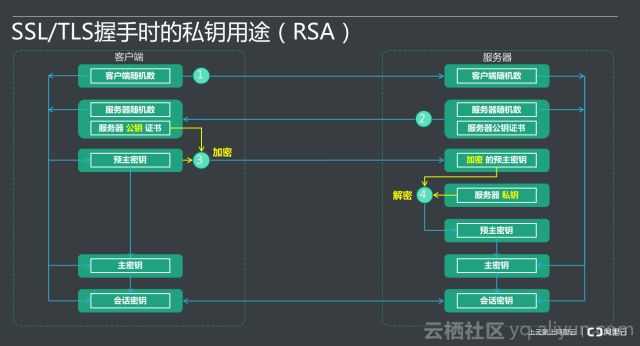 阿里云技术专家金九：Tengine HTTPS原理解析、实践与调试