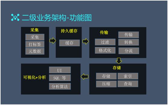 百亿级日志系统架构设计及优化