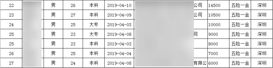 深圳黑马JavaEE就业51期平均薪资10062.79元，正式入职44人，就业率67.69%