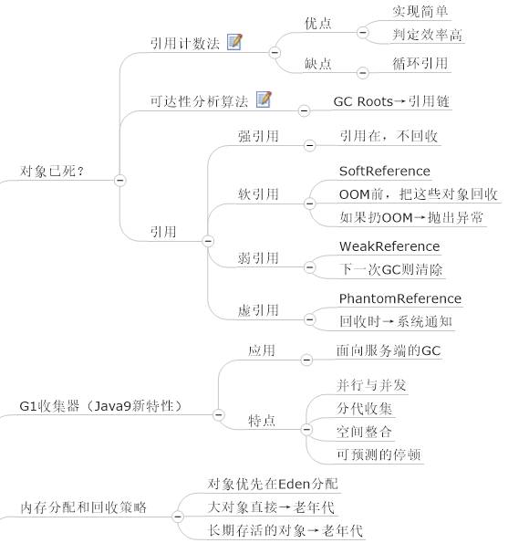 【精选干货】思维导图学Java虚拟机