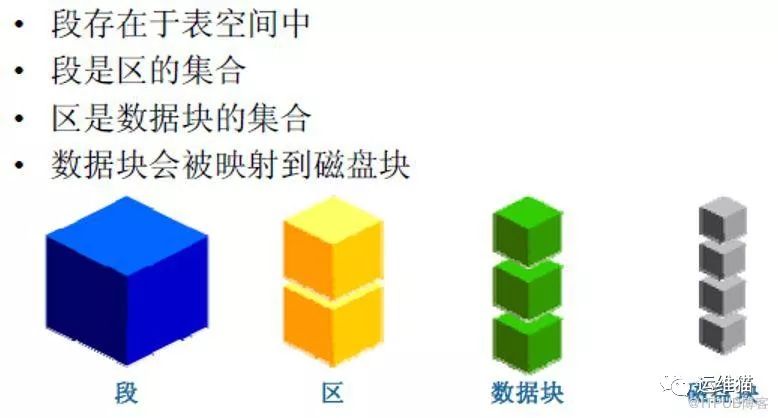 Oracle架构、原理、进程