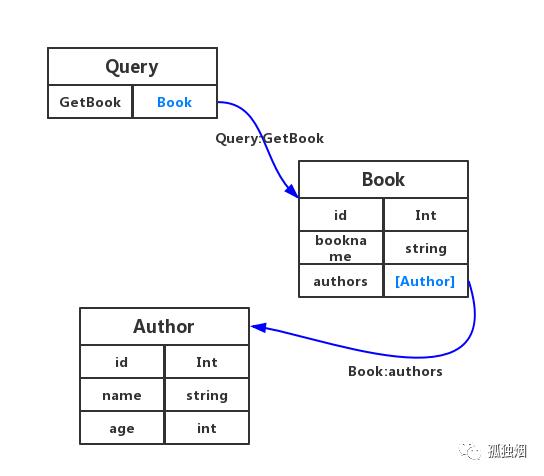 从Rest到Graphql