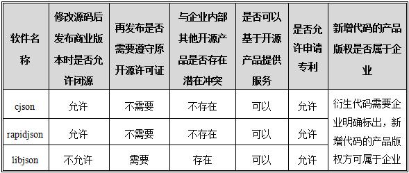 如何选择JSON组件？我们是认真的