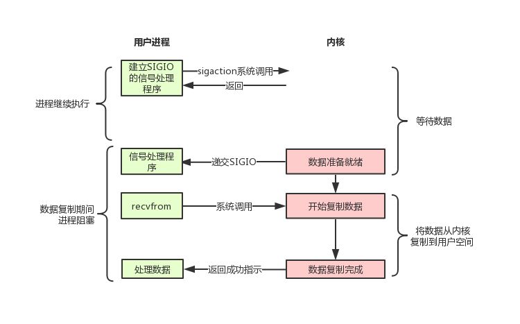 Unix 中的 I/O 模型