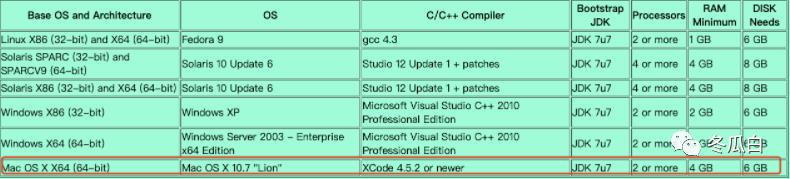 自己动手编译 JDK（MacOS）