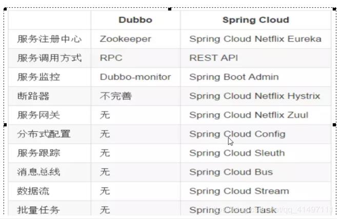 几个SpringCloud常见面试题及答案