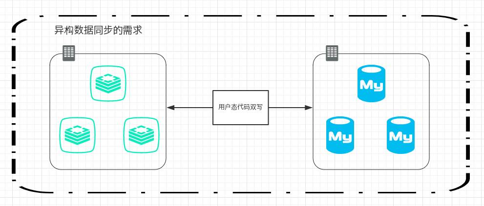 如何基于Redis Replication设计并实现Redis-replicator？