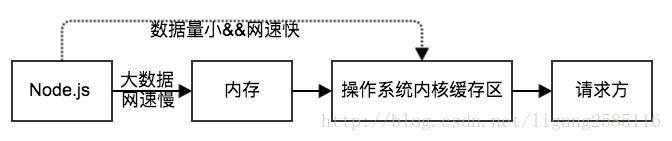 NodeJS创建HTTP、HTTPS服务器与客户端