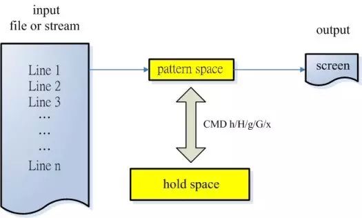 Unix & Linux的文本处理工具 -- grep, sed & awk