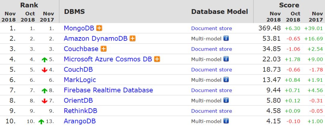 11 月数据库榜单，SQLite 前十，PostgreSQL 连续暴涨