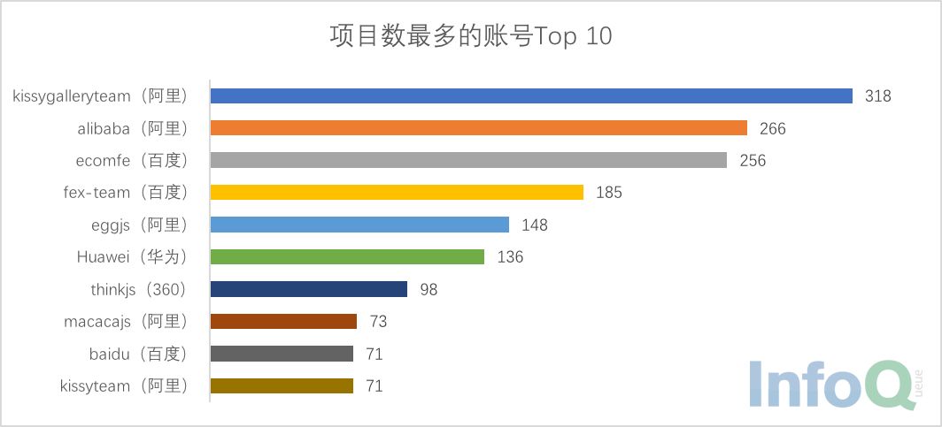 中国互联网公司开源项目调查报告：BAT们谁是开源王者？