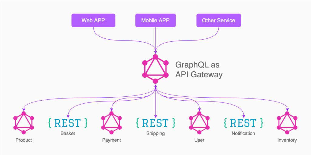 为什么说GraphQL可以取代REST API？