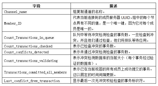 MySQL Group Replication调研剖析