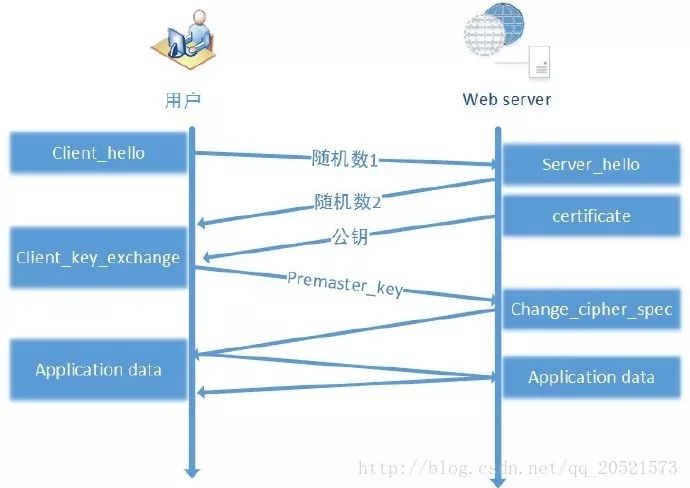 关于HTTPS的那些事