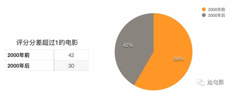 我们用爬虫技术做了个表，这些电影国内捧上天，国外却不买账！