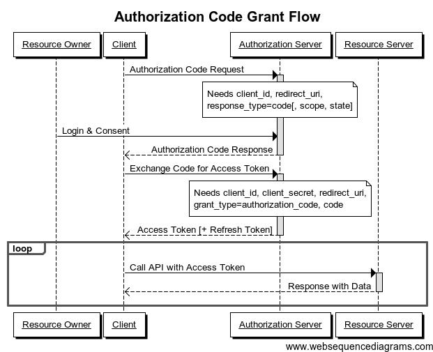 前后端分离开发，HTTP API 认证授权术