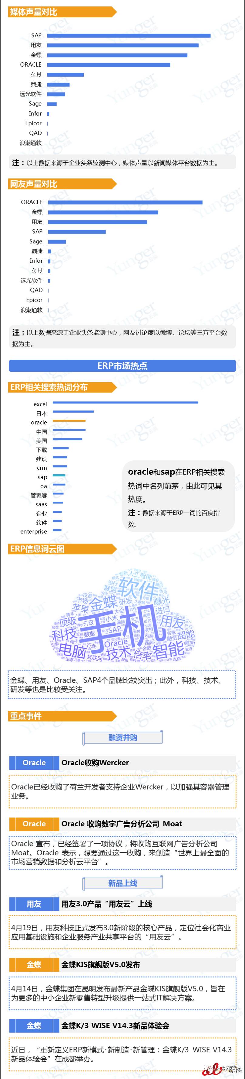 本周ERP市场监测：Oracle、SAP、用友、金蝶依然主打