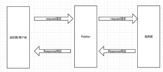 接口自动化测试之Fiddler的运用（一）