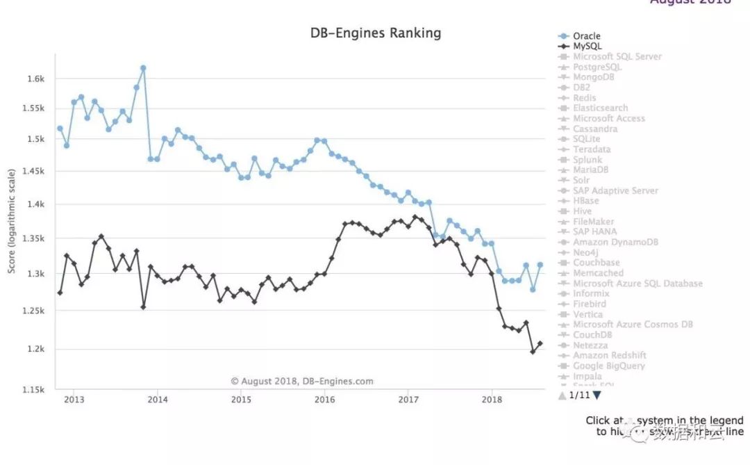 数据库流行度8月排行榜：Oracle 飙升 和 PostgreSQL 绝尘领跑第二梯队