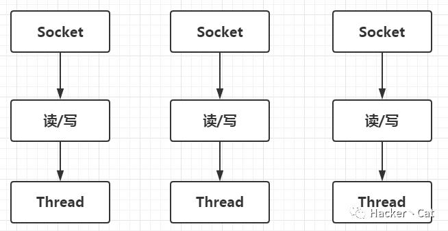 Netty实战一之异步和事件驱动